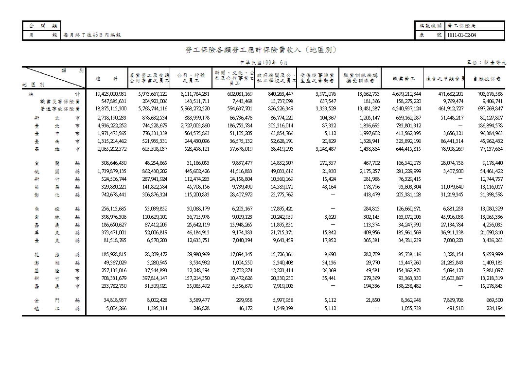 勞工保險各類勞工應計保險費收入(地區別、行業別)第1頁圖表